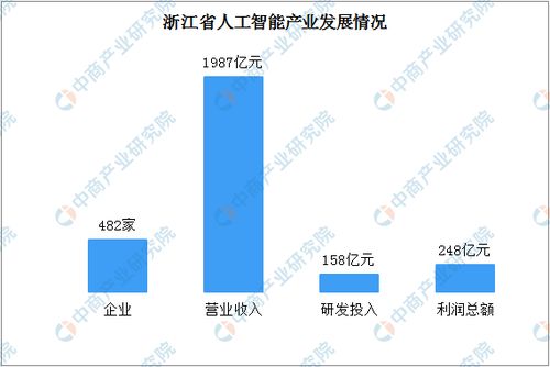 2020年浙江省人工智能產(chǎn)業(yè)發(fā)展報(bào)告 核心產(chǎn)業(yè)規(guī)模突破800億，理論與算法軟件創(chuàng)新驅(qū)動(dòng)未來(lái)